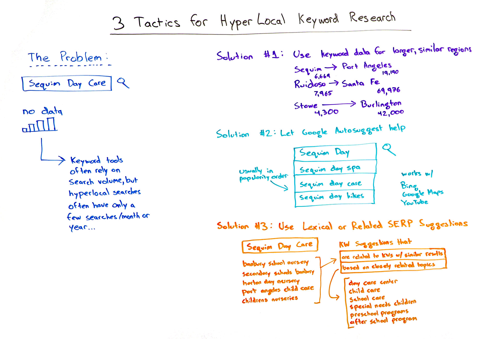 Hyper Local Keyword Research