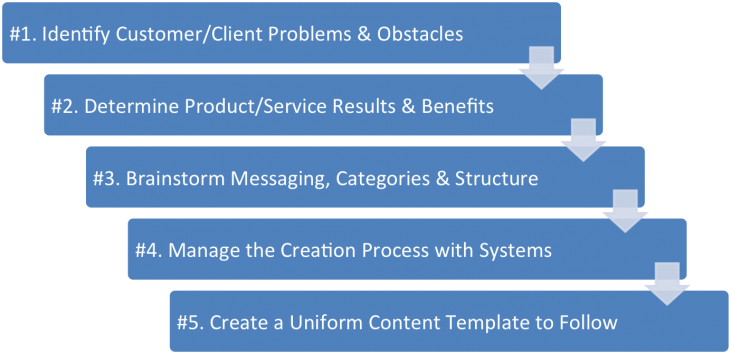 Here's an easy 5 step content marketing strategy approach you can use.