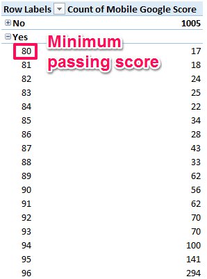 Minimum Passing Score