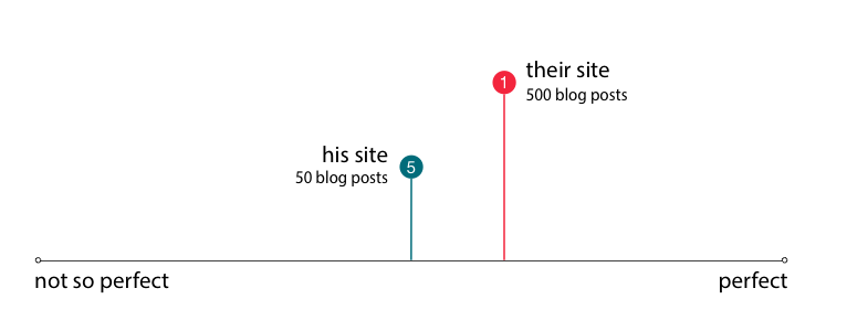 a few posts, no rankings