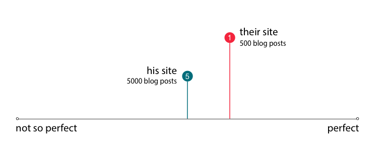 more posts, no rankings