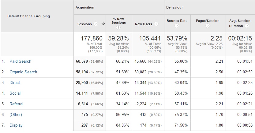 Google Analytics Visitor Behaviour V2