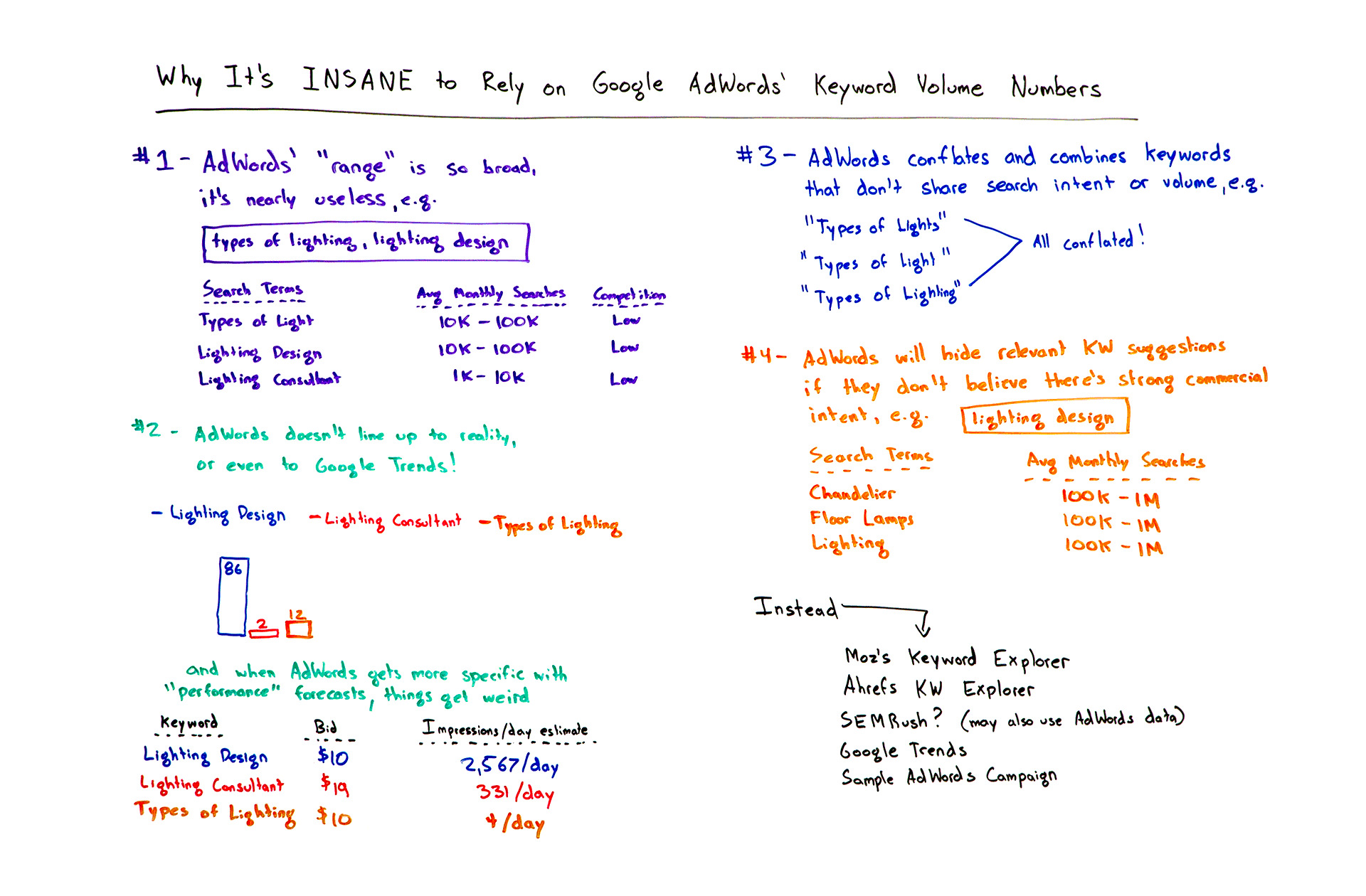 why it's insane to rely on Google adwords' keyword volume numbers