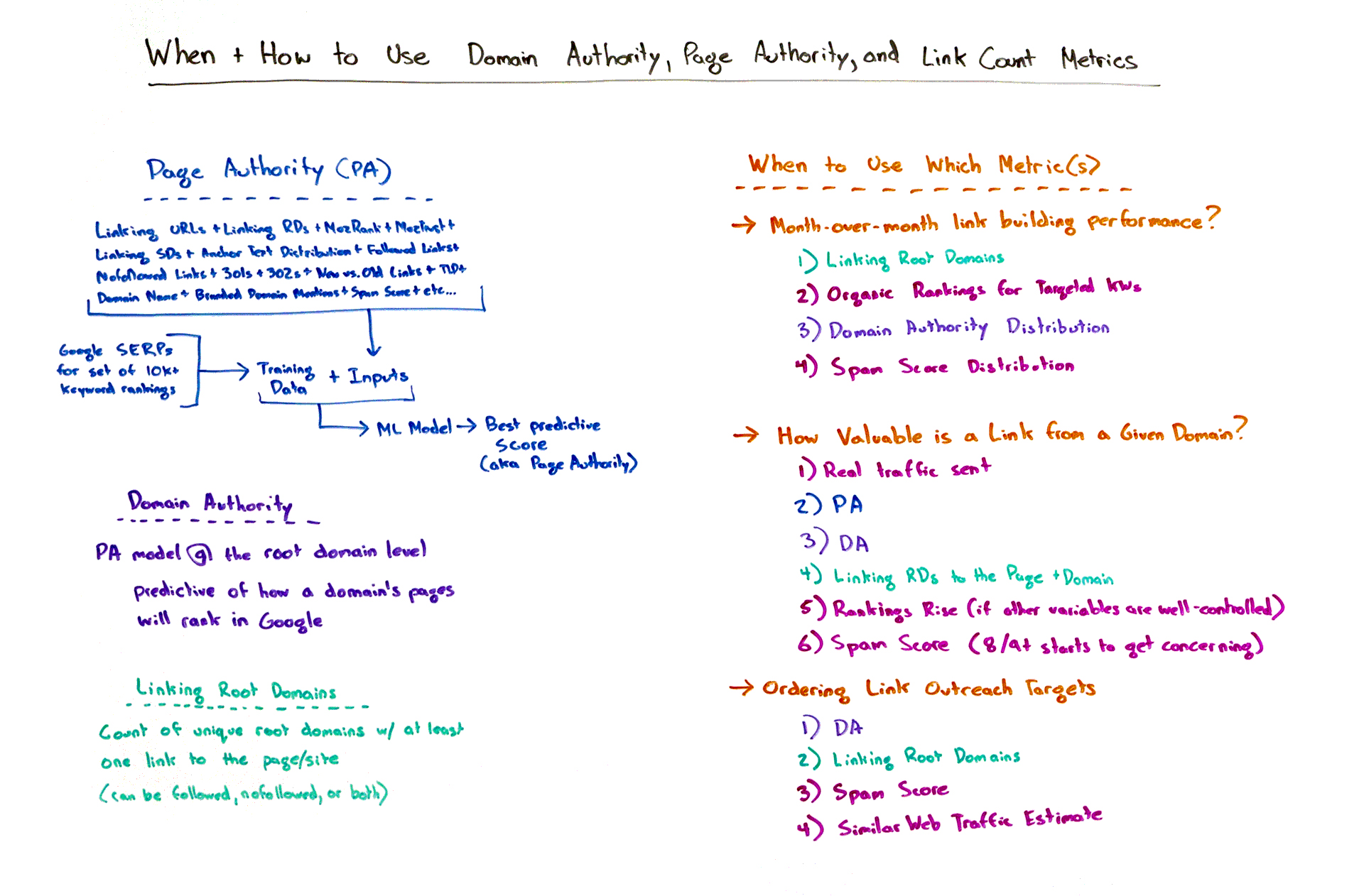 When and how to use Domain Authority, Page Authority, and link count metrics.
