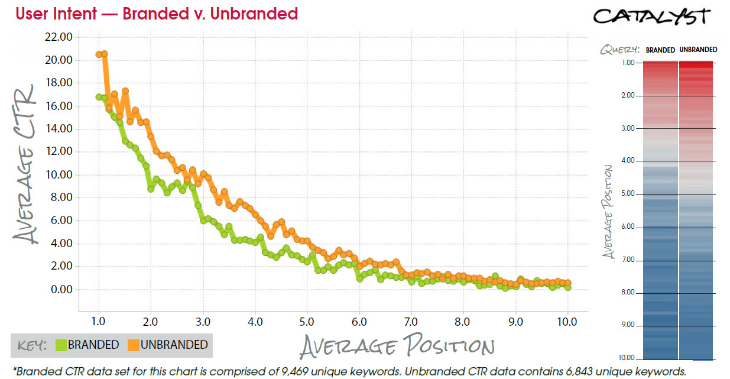 branded query CTRs vs. unbranded query CTRs