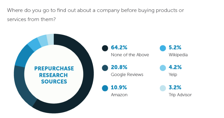 Prepurchase Research Sources