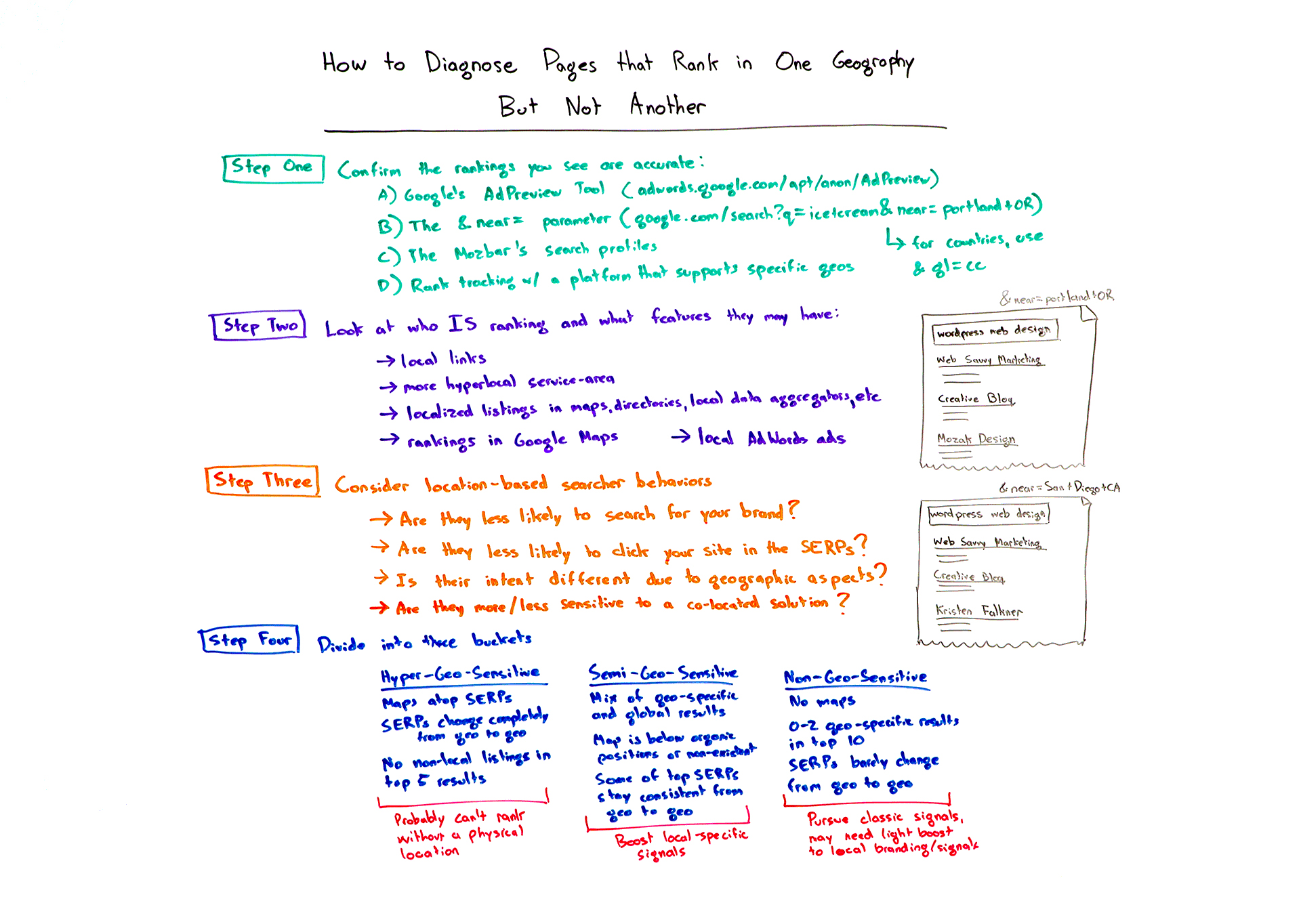 Diagnose Why Pages ranks for One Geography But Not Another