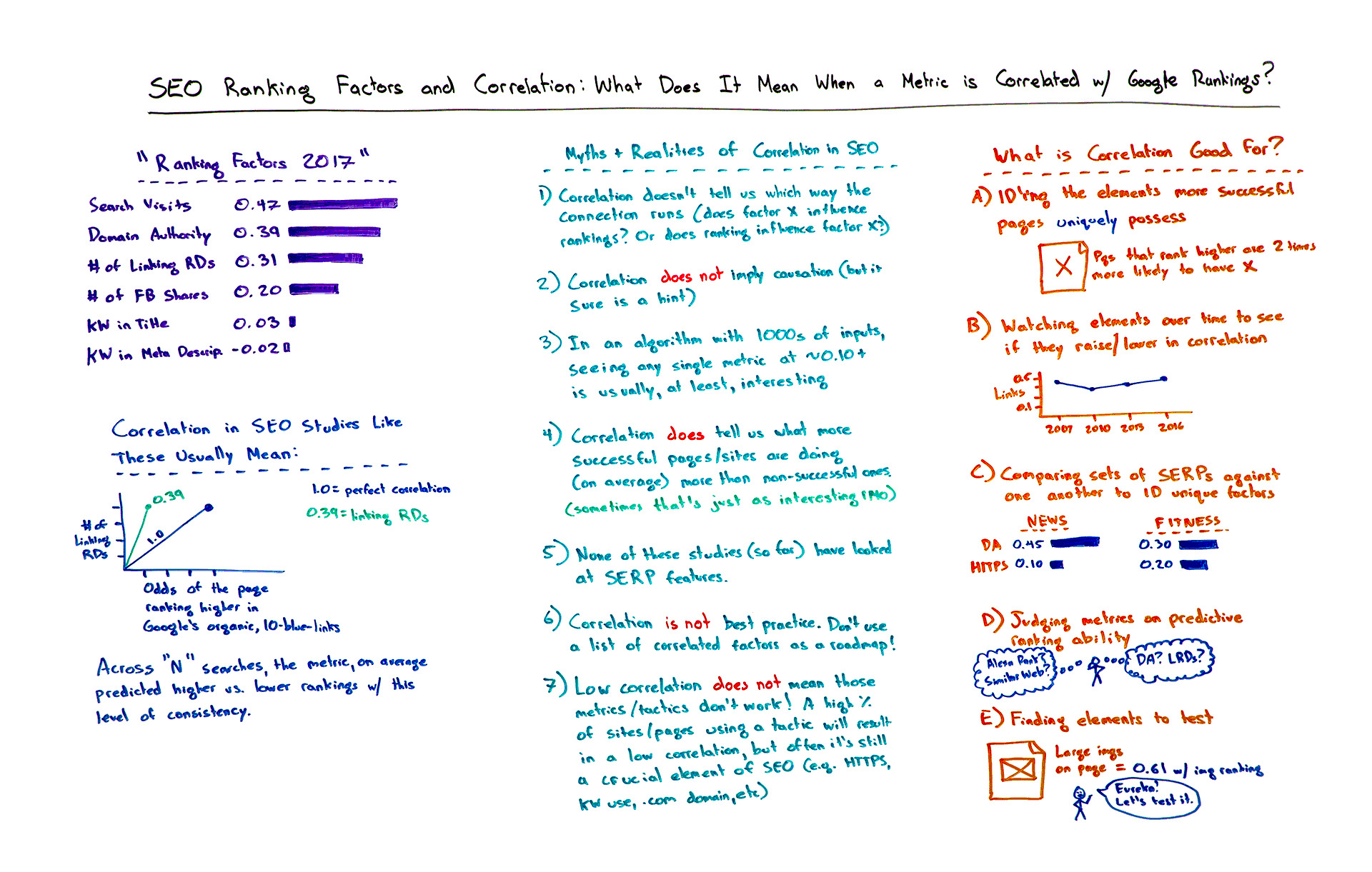 SEO Ranking Factors and Correlation