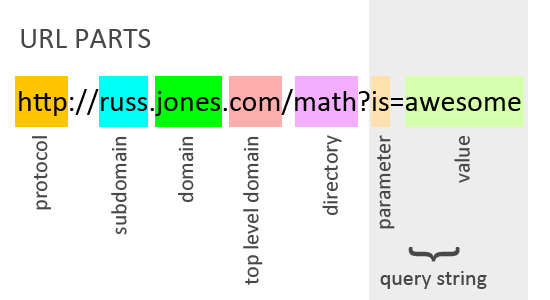 parts of a url