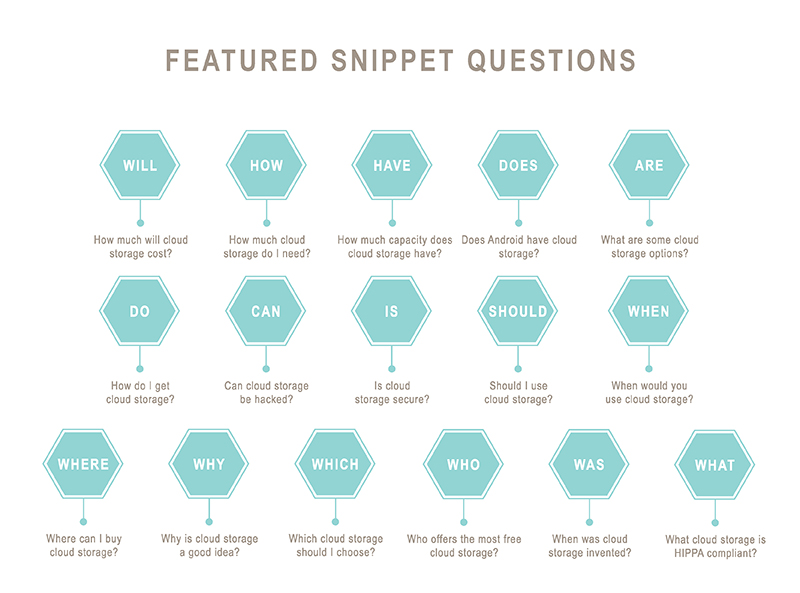 Featured snippet questions: who, what, where, when, are, will, etc.