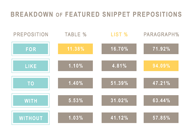 Breakdown of featured snippet prepositions: what percentage earned tables, lists, or paragraphs?