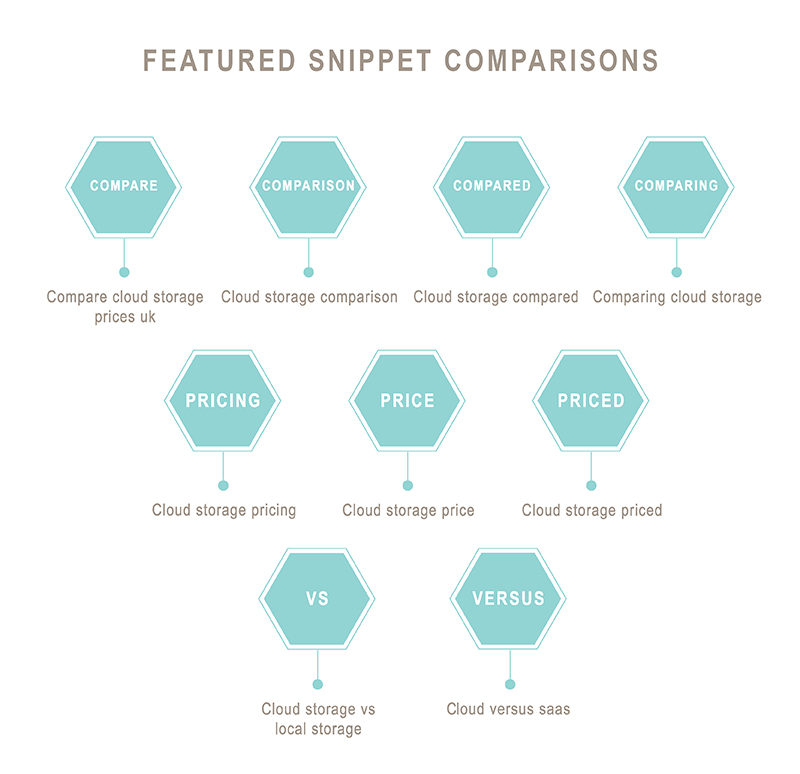 Featured snippet comparisons: compare, comparison, compared, comparing, price, pricing, priced, versus, vs