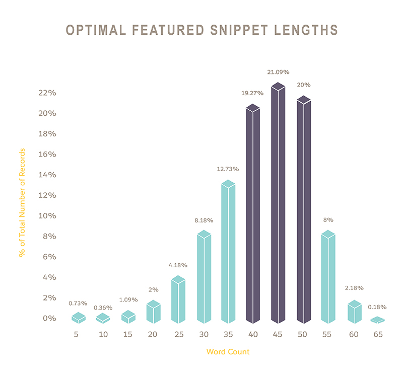 Optimal featured snippet lengths chart