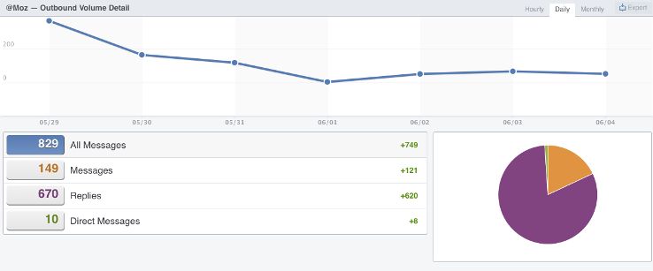 All the messages sent from @Moz