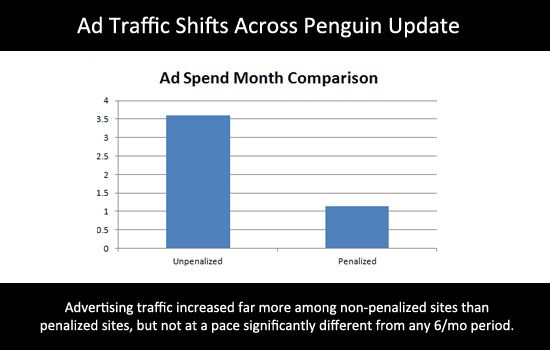 Ad Traffic Increase