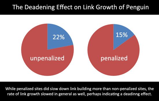 Deadening Link Growth