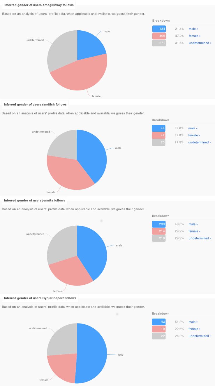 Mozzer Twitter followers gender breakdown