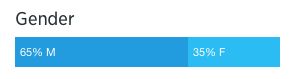 Gender breakdown of my Twitter followers according to Twitter Analytics