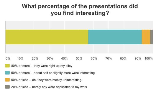 What precent of presentations did you find interesting?