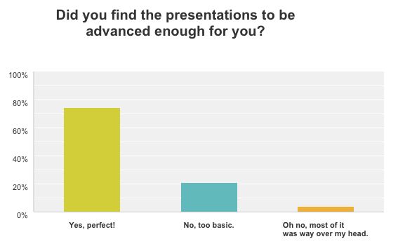 Were the presentations advanced enough? Over 70% said yes