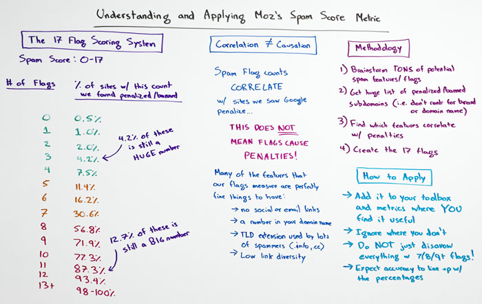 Understanding and Applying Moz's Spam Score Metric