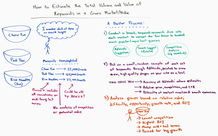 How to Estimate the Total Volume and Value of Keywords in a Given Market or Niche Whiteboard