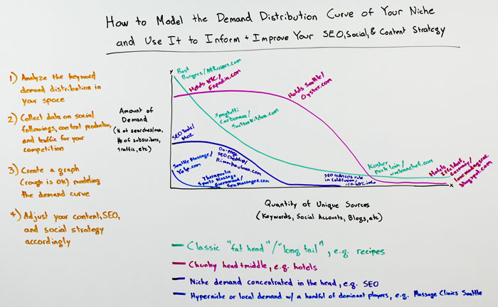 How to Model a Demand Distribution Curve Whiteboard