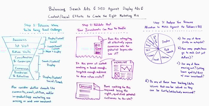 Balancing Search Ads and Display Ads Whiteboard
