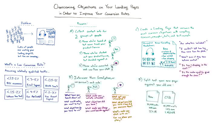 Overcoming Objections on Your Landing Pages in Order to Improve Your Conversion Rates Whiteboard