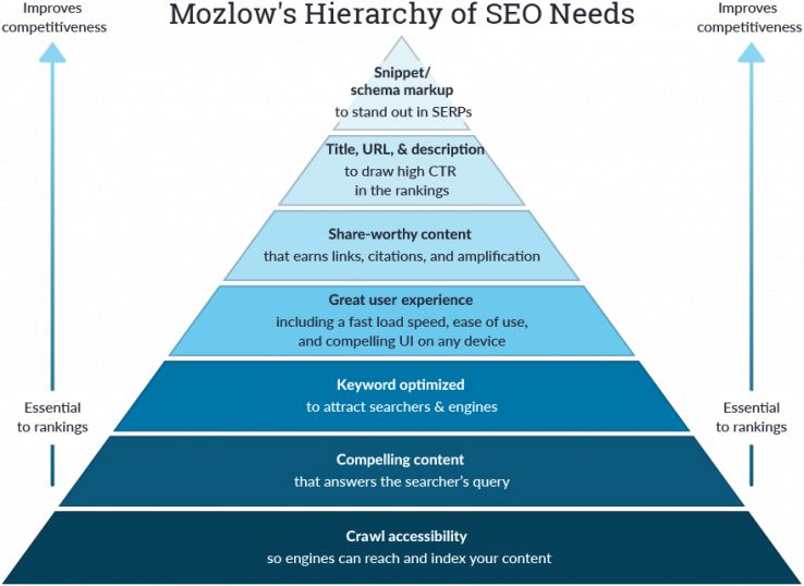 A pyramid of SEO needs mimicking Maslow's Hierarchy of Needs theory of psychology.