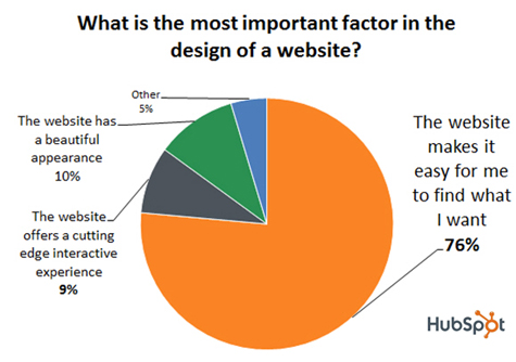 The Science of Website Redesign