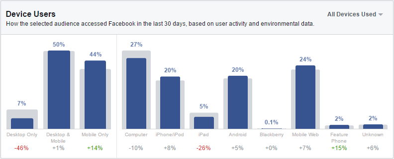 2015-04-15 20_36_01-Audience Insights -18-35 versus average user by device