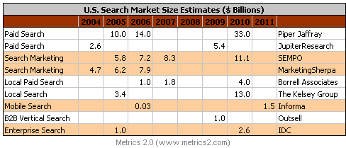Search Market Size Estimates