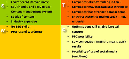Hypothetical SWOT analysis for SEO possibilities