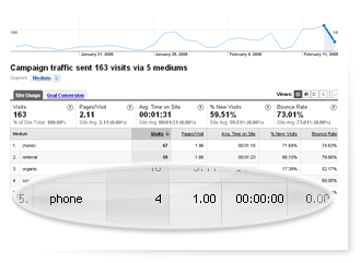 Google Analytics report showing offline phone calls Google Analytics report showing offline phone calls