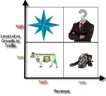 Boston Consulting Matrix for SEM 