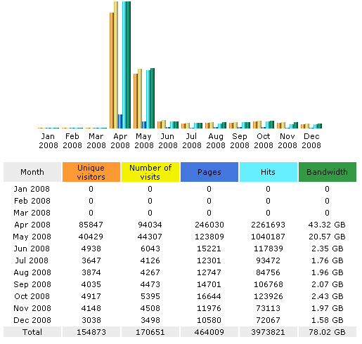 Giant Stars Statistics