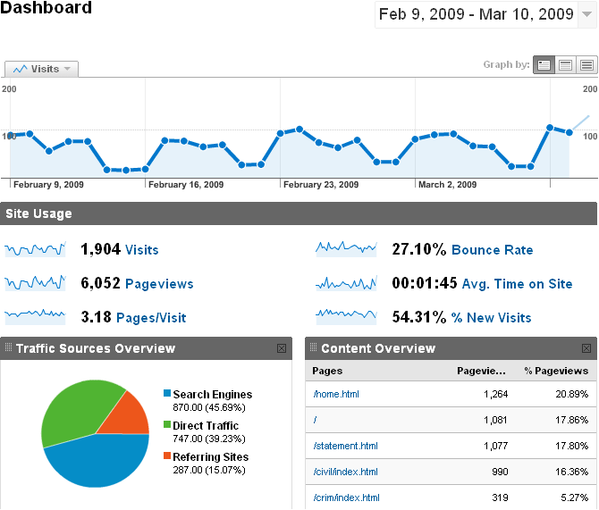 statistics before launch