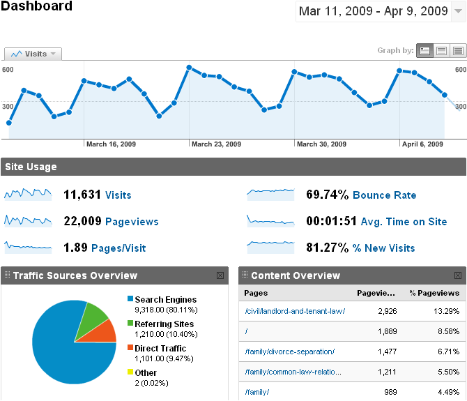 statistics after launch