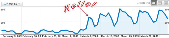 2 month chart showing traffic spike