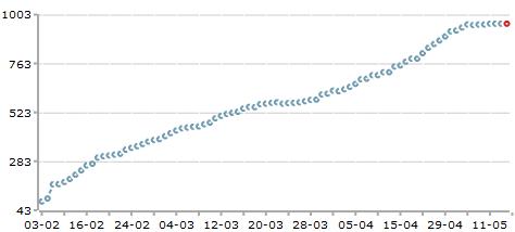 Twitter Follower Growth