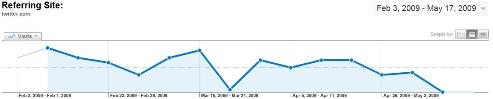 Twitter Referrals to my site