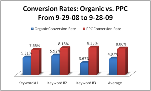 Conversion Rates - Organic vs PPC