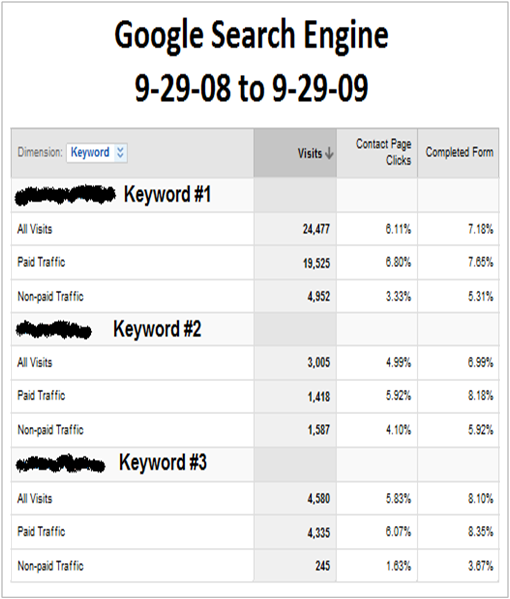 Analytics Data Showing PPC vs Organic Conversion Data