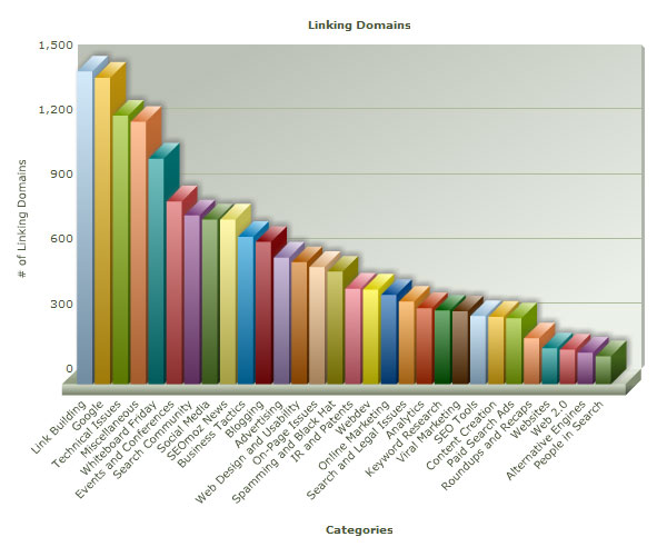 Linking Domains to Category