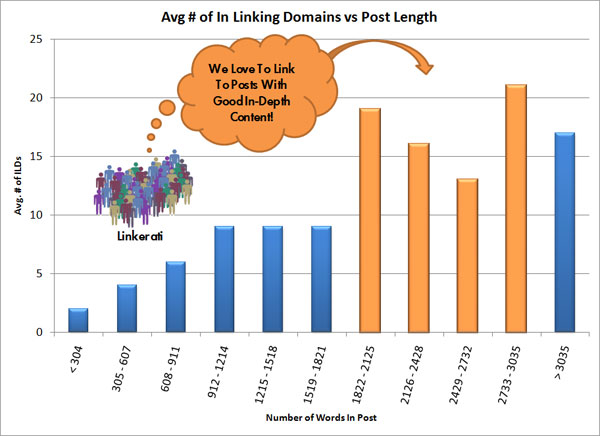 Avg # of In Linking Domains Vs Post Length