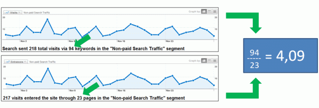 Keywords Per Landing Page in Organic Search