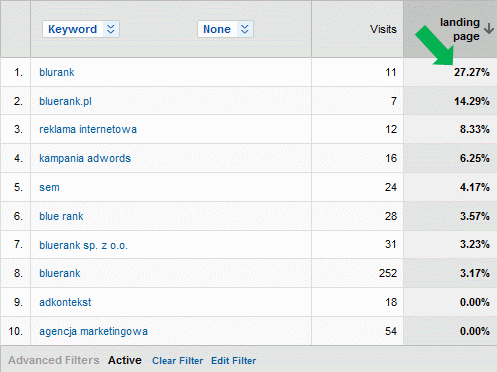 Conversion Rate per Keyword in Organic Search Segment