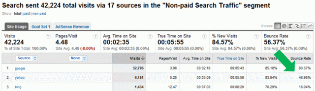 Bounce Rate per Search Engine in Organic Search Segment