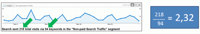 Average Number of Visits per Keyword in Organic Search